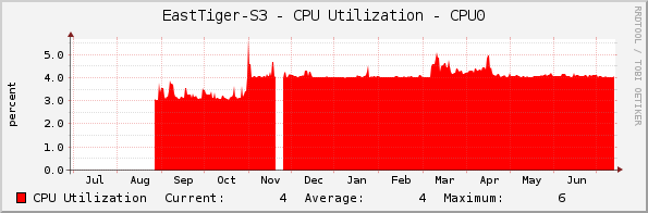 EastTiger-S3 - CPU Utilization - CPU0