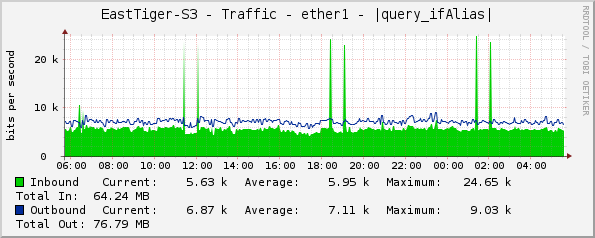 EastTiger-S3 - Traffic - ether1 - |query_ifAlias|