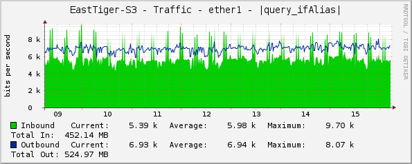 EastTiger-S3 - Traffic - ether1 - |query_ifAlias|