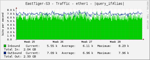 EastTiger-S3 - Traffic - ether1 - |query_ifAlias|