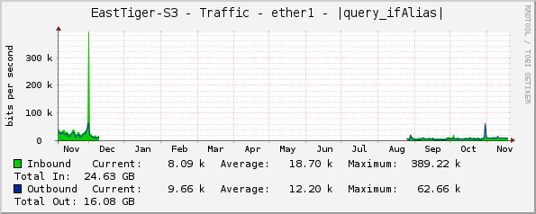 EastTiger-S3 - Traffic - ether1 - |query_ifAlias|