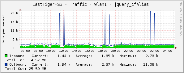 EastTiger-S3 - Traffic - wlan1 - |query_ifAlias|