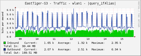 EastTiger-S3 - Traffic - wlan1 - |query_ifAlias|