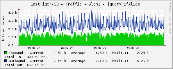 EastTiger-S3 - Traffic - wlan1 - |query_ifAlias|