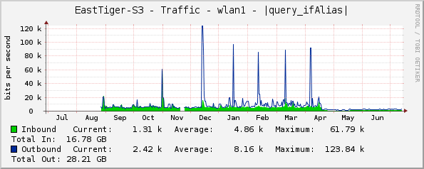 EastTiger-S3 - Traffic - wlan1 - |query_ifAlias|