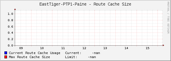 EastTiger-PTP1-Paine - Route Cache Size