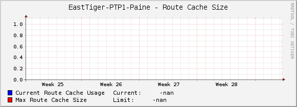 EastTiger-PTP1-Paine - Route Cache Size