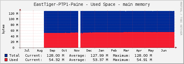 EastTiger-PTP1-Paine - Used Space - main memory