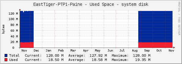 EastTiger-PTP1-Paine - Used Space - system disk