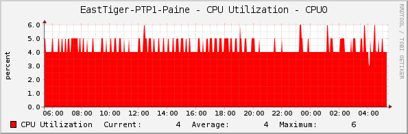 EastTiger-PTP1-Paine - CPU Utilization - CPU0