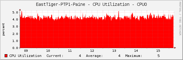 EastTiger-PTP1-Paine - CPU Utilization - CPU0