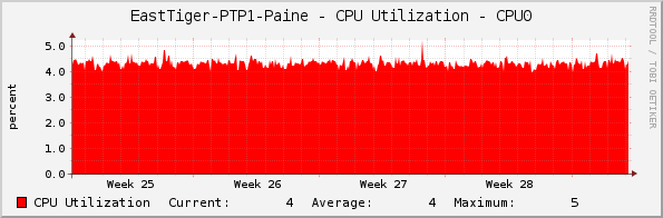 EastTiger-PTP1-Paine - CPU Utilization - CPU0