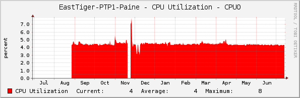 EastTiger-PTP1-Paine - CPU Utilization - CPU0