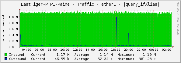 EastTiger-PTP1-Paine - Traffic - ether1 - |query_ifAlias|