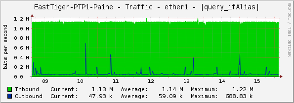 EastTiger-PTP1-Paine - Traffic - ether1 - |query_ifAlias|