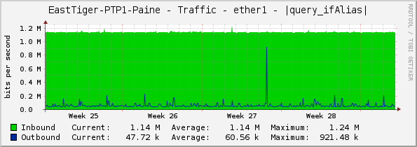 EastTiger-PTP1-Paine - Traffic - ether1 - |query_ifAlias|