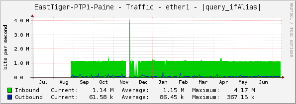 EastTiger-PTP1-Paine - Traffic - ether1 - |query_ifAlias|