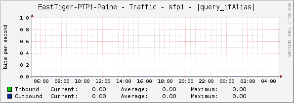 EastTiger-PTP1-Paine - Traffic - sfp1 - |query_ifAlias|