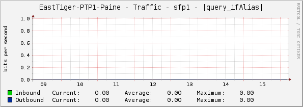 EastTiger-PTP1-Paine - Traffic - sfp1 - |query_ifAlias|