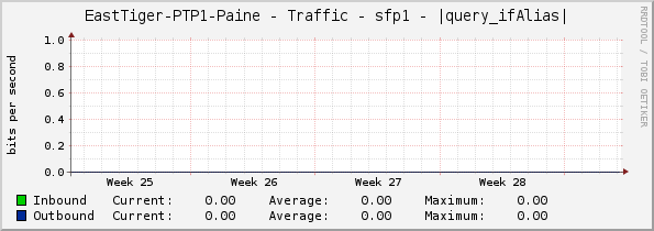 EastTiger-PTP1-Paine - Traffic - sfp1 - |query_ifAlias|