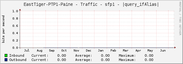 EastTiger-PTP1-Paine - Traffic - sfp1 - |query_ifAlias|