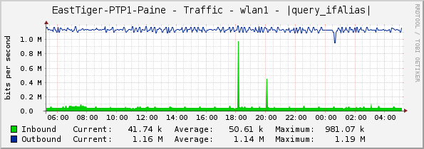 EastTiger-PTP1-Paine - Traffic - wlan1 - |query_ifAlias|