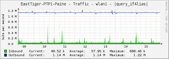 EastTiger-PTP1-Paine - Traffic - wlan1 - |query_ifAlias|