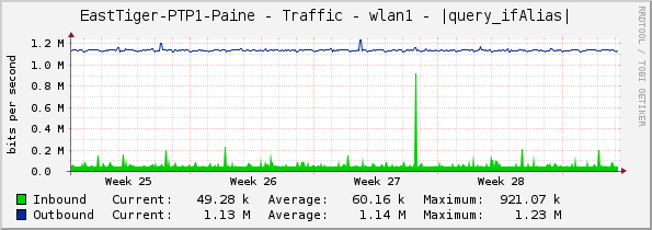 EastTiger-PTP1-Paine - Traffic - wlan1 - |query_ifAlias|