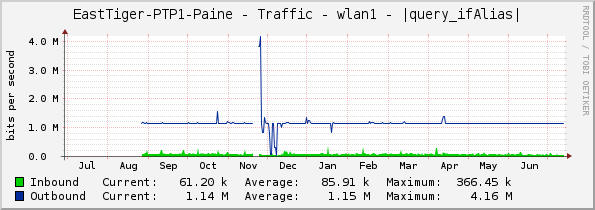 EastTiger-PTP1-Paine - Traffic - wlan1 - |query_ifAlias|