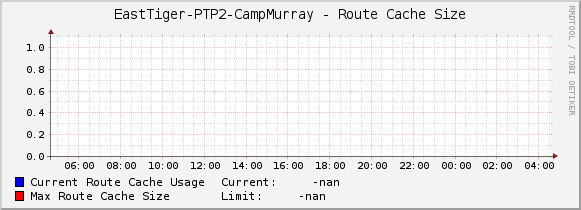 EastTiger-PTP2-CampMurray - Route Cache Size