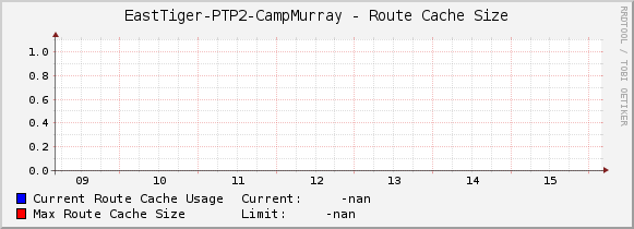 EastTiger-PTP2-CampMurray - Route Cache Size