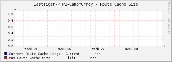 EastTiger-PTP2-CampMurray - Route Cache Size