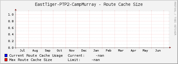 EastTiger-PTP2-CampMurray - Route Cache Size