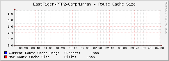 EastTiger-PTP2-CampMurray - Route Cache Size