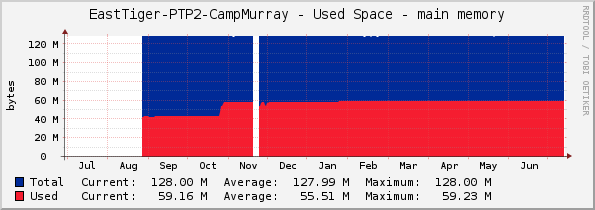 EastTiger-PTP2-CampMurray - Used Space - main memory