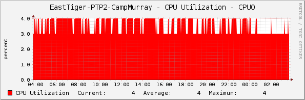 EastTiger-PTP2-CampMurray - CPU Utilization - CPU0