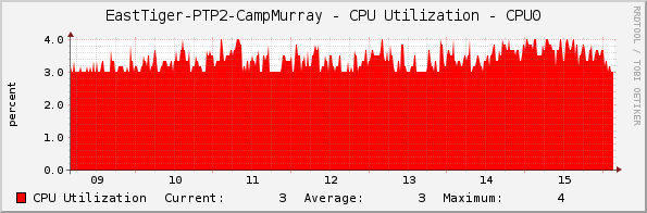 EastTiger-PTP2-CampMurray - CPU Utilization - CPU0