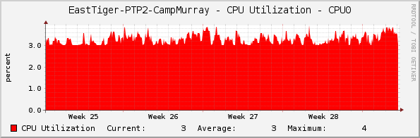 EastTiger-PTP2-CampMurray - CPU Utilization - CPU0