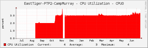 EastTiger-PTP2-CampMurray - CPU Utilization - CPU0