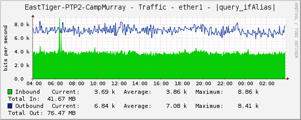 EastTiger-PTP2-CampMurray - Traffic - ether1 - |query_ifAlias|