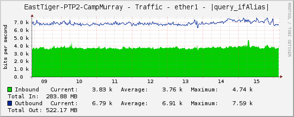 EastTiger-PTP2-CampMurray - Traffic - ether1 - |query_ifAlias|