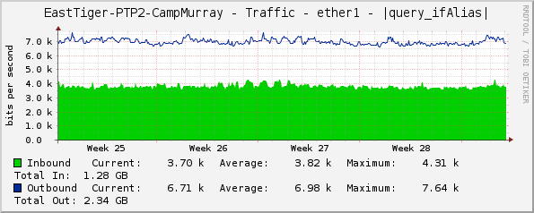 EastTiger-PTP2-CampMurray - Traffic - ether1 - |query_ifAlias|