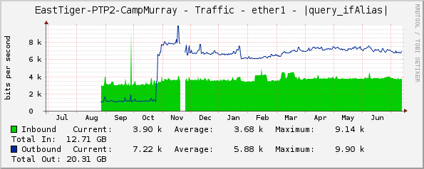 EastTiger-PTP2-CampMurray - Traffic - ether1 - |query_ifAlias|