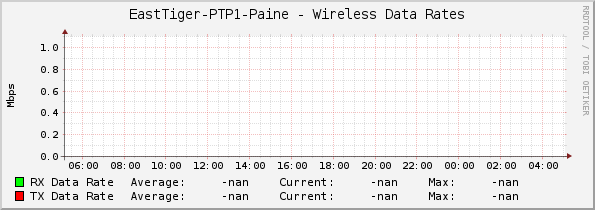 EastTiger-PTP1-Paine - Wireless Data Rates