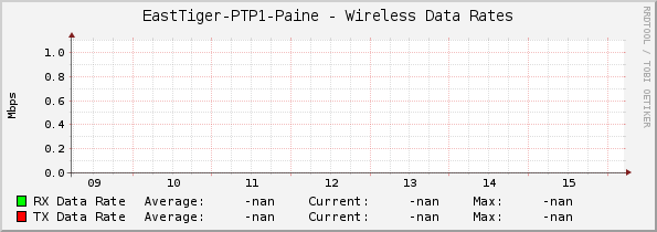 EastTiger-PTP1-Paine - Wireless Data Rates