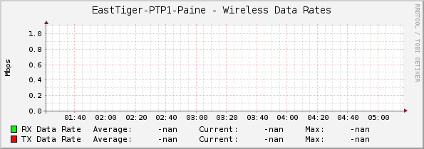 EastTiger-PTP1-Paine - Wireless Data Rates