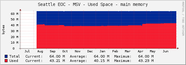 Seattle EOC - MSV - Used Space - main memory