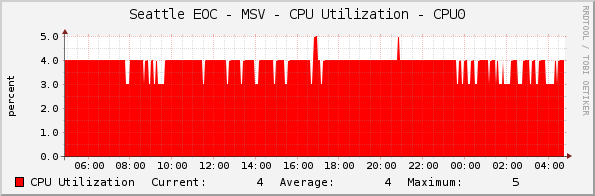Seattle EOC - MSV - CPU Utilization - CPU0