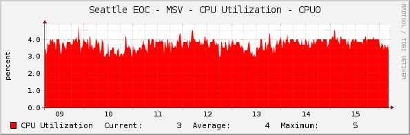 Seattle EOC - MSV - CPU Utilization - CPU0