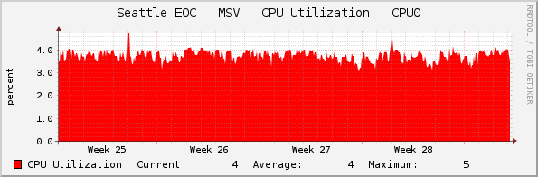 Seattle EOC - MSV - CPU Utilization - CPU0
